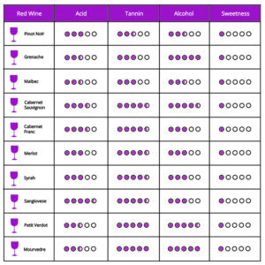 Red wine profile and ageability chart