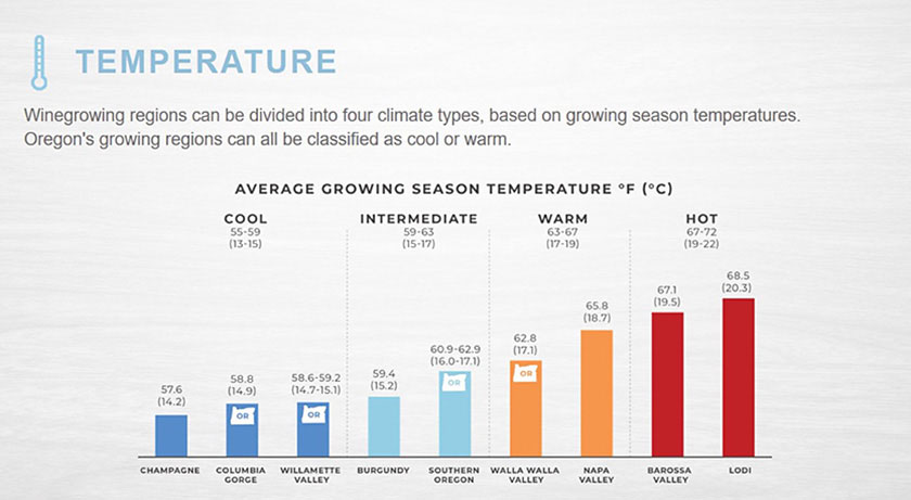 Bar graph of Oregon's growing season temperatures